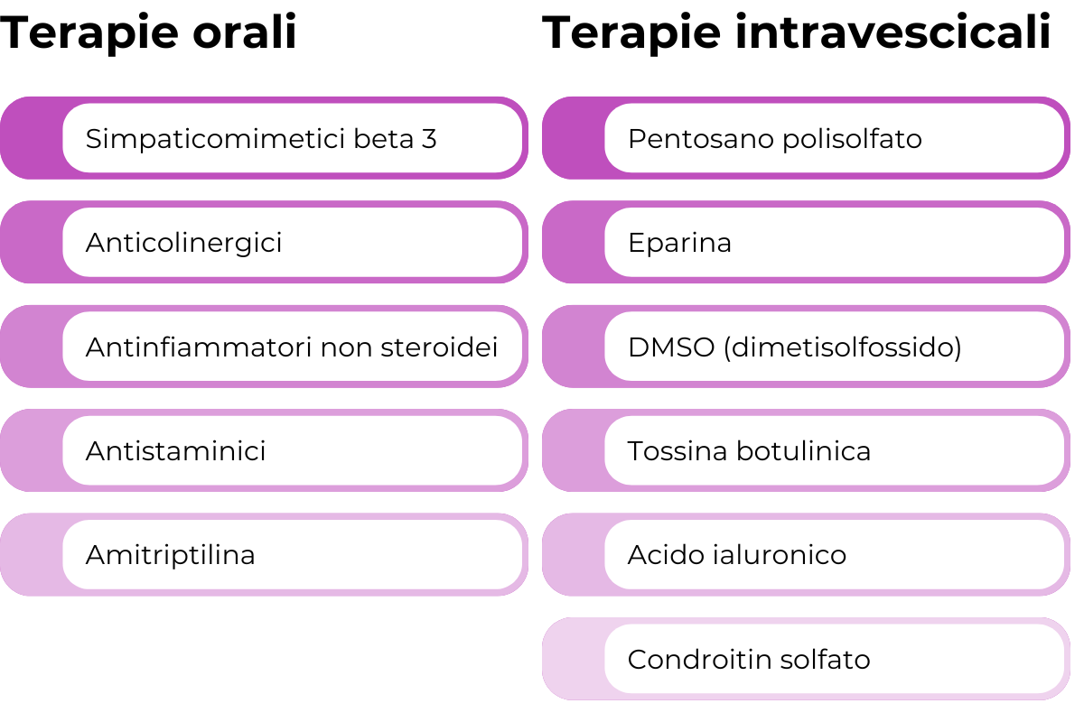 cistite-attinica-terapie-orali-intravescicali-it